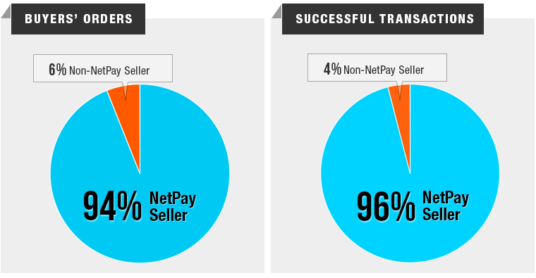 High Transaction Rate for NetPay Sellers