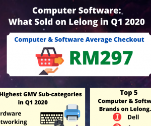Computer & Software: What Sold on Lelong in Q1 2020